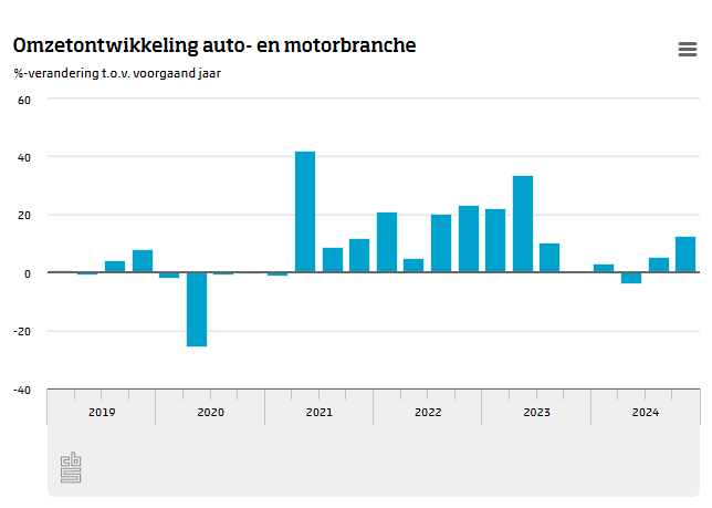 Omzetontwikkeling autobranche 2024