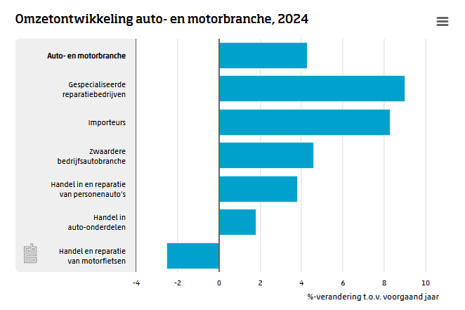 Omzetontwikkeling per type bedrijf