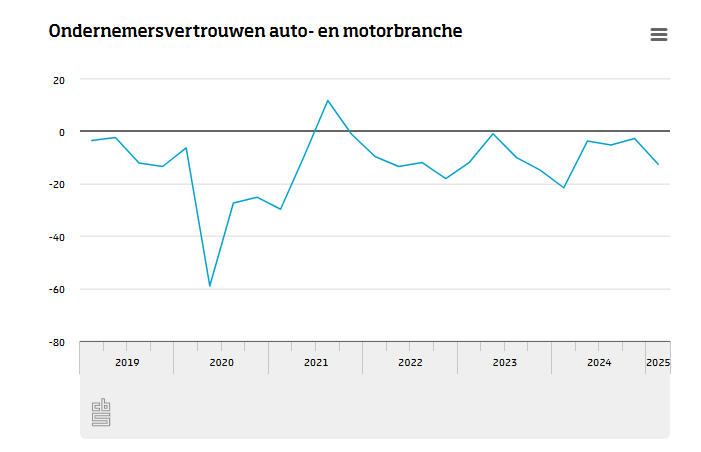 Ondernemersvertrouwen in de autobranhce