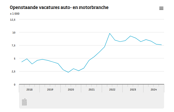 Openstaande vacatures autobranche 2024