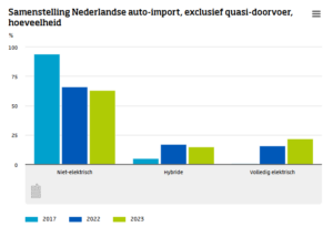 Samenstelling Nederlandse auto-import, exclusief quasi-doorvoer, hoeveelheid