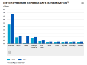 Top 10 leveranciers elektrische auto's van Nederland